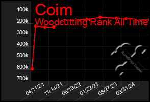 Total Graph of Coim