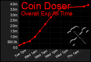 Total Graph of Coin Doser