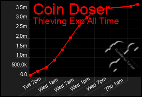 Total Graph of Coin Doser