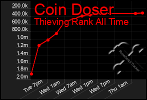 Total Graph of Coin Doser