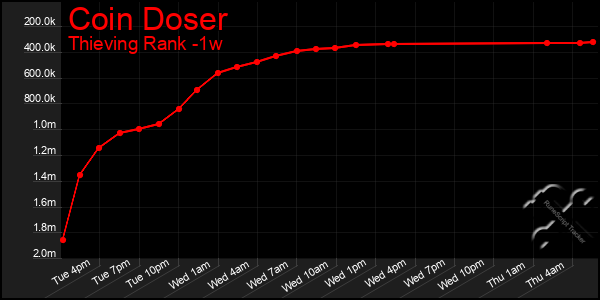 Last 7 Days Graph of Coin Doser