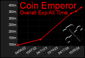 Total Graph of Coin Emperor