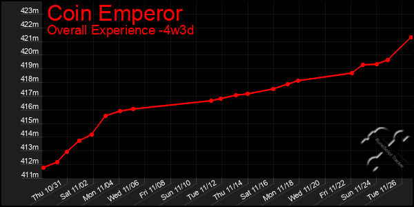 Last 31 Days Graph of Coin Emperor