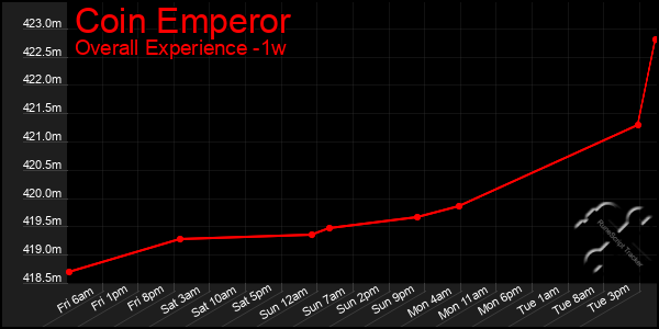 1 Week Graph of Coin Emperor