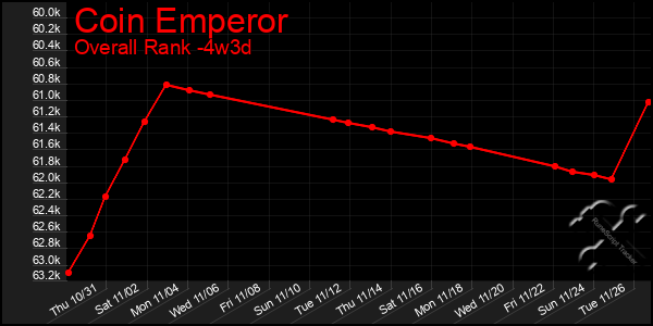 Last 31 Days Graph of Coin Emperor