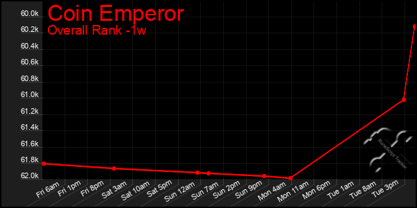 1 Week Graph of Coin Emperor