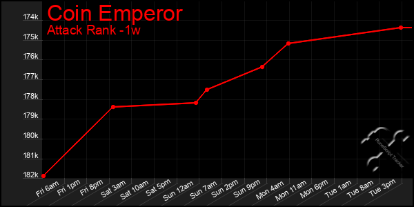 Last 7 Days Graph of Coin Emperor