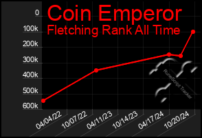 Total Graph of Coin Emperor