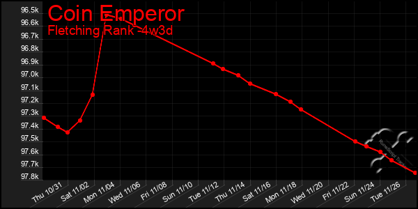 Last 31 Days Graph of Coin Emperor