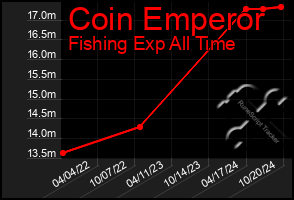 Total Graph of Coin Emperor