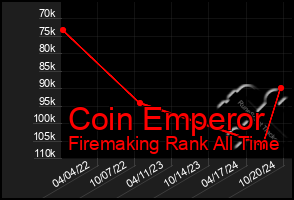 Total Graph of Coin Emperor