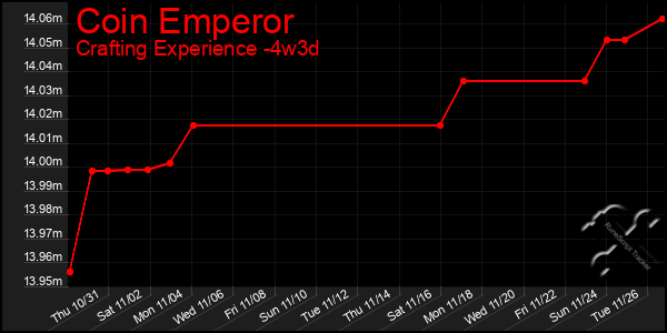 Last 31 Days Graph of Coin Emperor