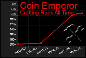 Total Graph of Coin Emperor