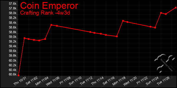 Last 31 Days Graph of Coin Emperor