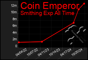 Total Graph of Coin Emperor