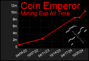 Total Graph of Coin Emperor