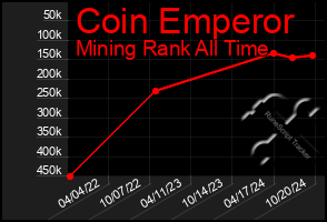 Total Graph of Coin Emperor