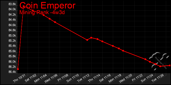 Last 31 Days Graph of Coin Emperor