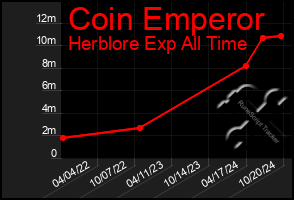 Total Graph of Coin Emperor