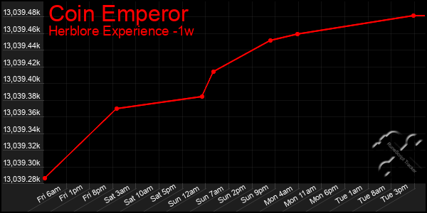 Last 7 Days Graph of Coin Emperor