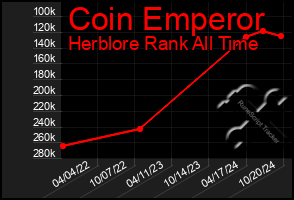 Total Graph of Coin Emperor