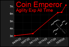 Total Graph of Coin Emperor