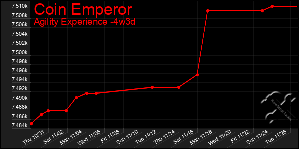 Last 31 Days Graph of Coin Emperor