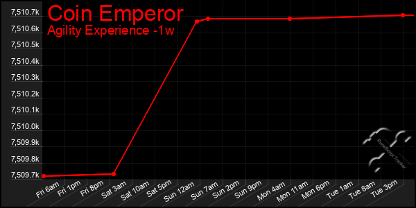 Last 7 Days Graph of Coin Emperor