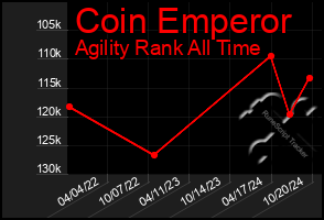 Total Graph of Coin Emperor