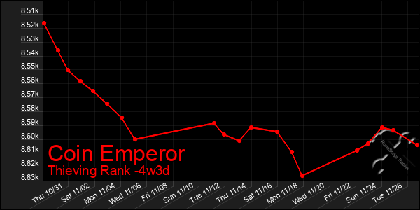 Last 31 Days Graph of Coin Emperor