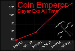 Total Graph of Coin Emperor