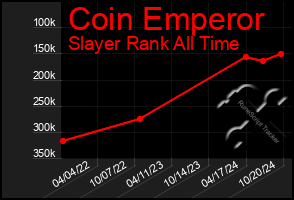 Total Graph of Coin Emperor