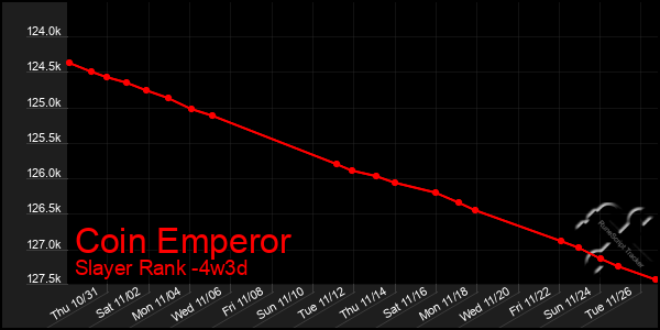 Last 31 Days Graph of Coin Emperor