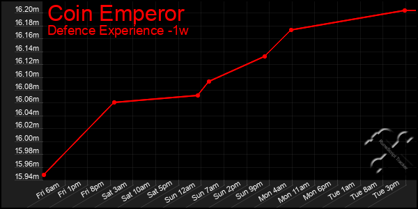 Last 7 Days Graph of Coin Emperor