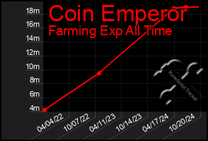 Total Graph of Coin Emperor