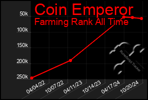 Total Graph of Coin Emperor