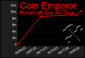 Total Graph of Coin Emperor