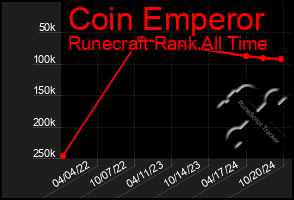 Total Graph of Coin Emperor