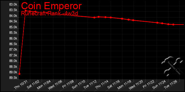 Last 31 Days Graph of Coin Emperor