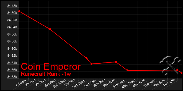 Last 7 Days Graph of Coin Emperor