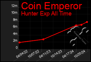 Total Graph of Coin Emperor