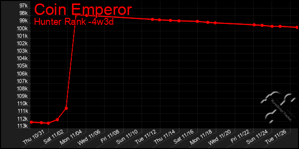 Last 31 Days Graph of Coin Emperor