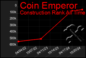 Total Graph of Coin Emperor