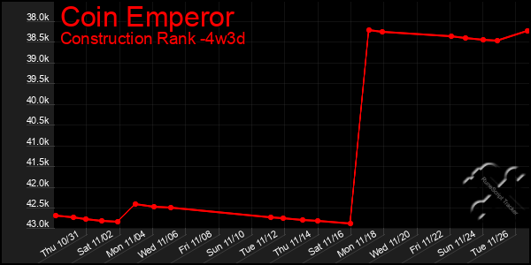 Last 31 Days Graph of Coin Emperor