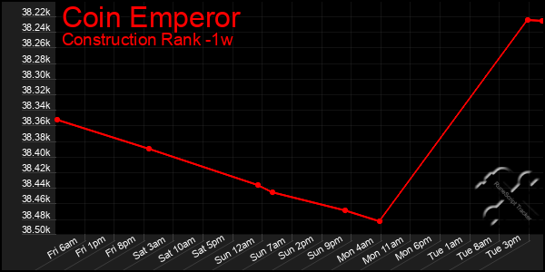 Last 7 Days Graph of Coin Emperor