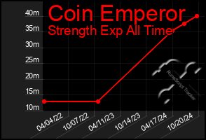 Total Graph of Coin Emperor