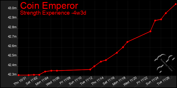 Last 31 Days Graph of Coin Emperor