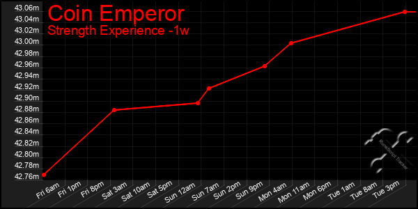 Last 7 Days Graph of Coin Emperor