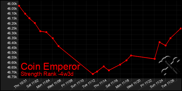 Last 31 Days Graph of Coin Emperor