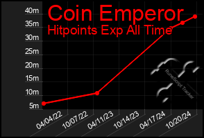 Total Graph of Coin Emperor